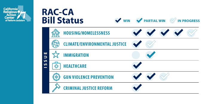 RAC-CA bill status graphic